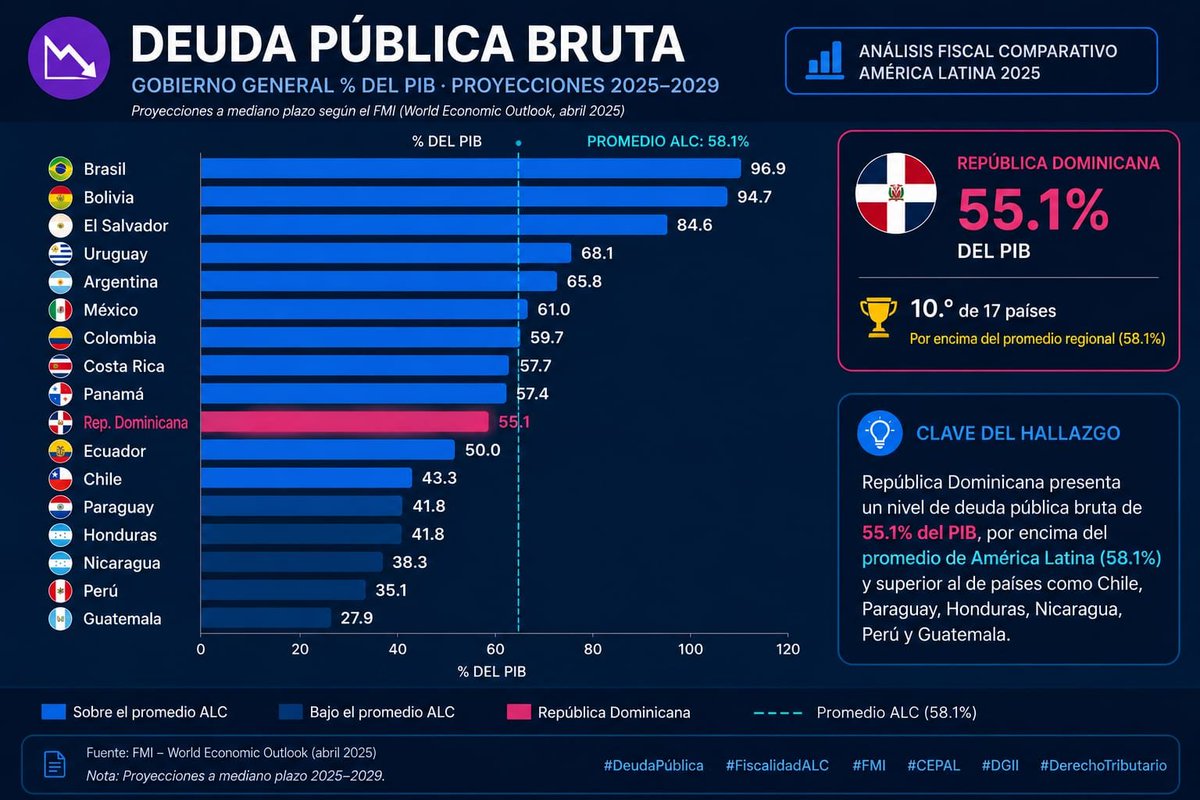 JinettSantana's tweet photo. RD recauda el 14.3% del PIB. Gasta el 16.9%. Pero debe el 55.1% del PIB.
¿Cómo es posible? Años de déficit financiados con deuda. Y la cuenta sigue corriendo.
Chile recauda más, gasta más... y debe menos (43.3%).
Perú recauda más, gasta más... y debe menos (35.1%). https://t.co/p2uh0X6idg