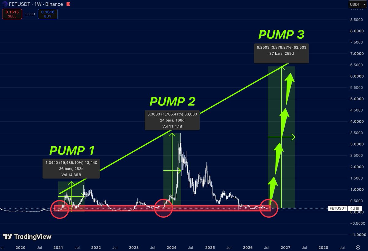 TakePr0fitN0w's tweet photo. $FET HAS RETURNED TO THE ZONE THAT TRIGGERED EVERY MAJOR PUMP.

Take a look at the chart.

Every explosive rally in $FET started from the same red accumulation zone.

It happened before Pump 1.

It happened again before Pump 2.

And now, price is back there for a third time.

This level has repeatedly attracted buyers whenever the market reached it.

That’s why this area deserves attention.

If history repeats once again, $FET could be preparing for another major expansion.

The projection on the chart points toward a move of more than 3,300% from the current range.

No one knows if the market will follow the exact same path.

But when an asset keeps launching massive rallies from the very same support zone, it’s hard to ignore.

$FET may be entering the most important accumulation phase of this cycle.