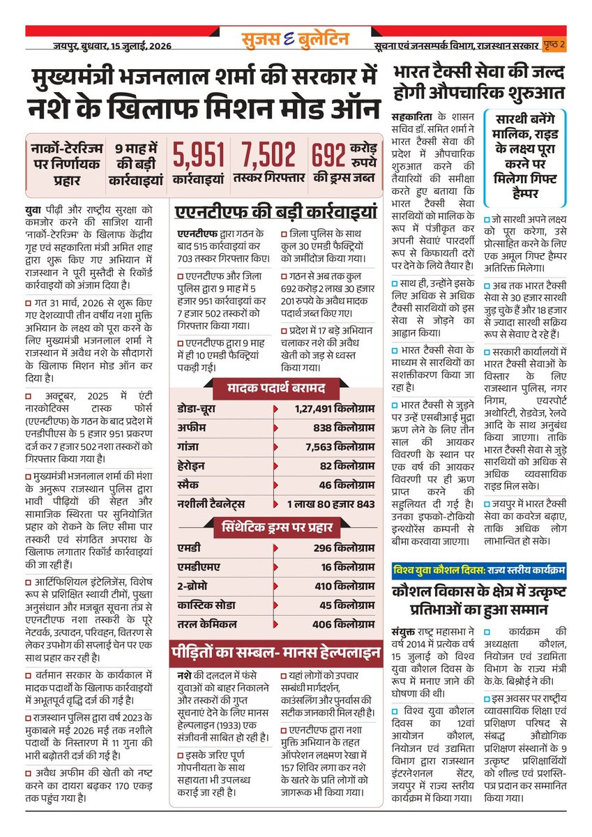 DIPRRajasthan's tweet photo. सुजस ई बुलेटिन 
15 जुलाई, 2026

- राजस्थान विधानसभा की 75 वर्षीय यात्रा लोकतांत्रिक मूल्यों का प्रेरक उदाहरण: उपराष्ट्रपति

- मुख्यमंत्री भजनलाल शर्मा की सरकार में नशे के खिलाफ मिशन मोड ऑन

- राजस्थान ने हरित ऊर्जा क्षेत्र में इतिहास रचा एक हजार मेगावाट क्षमता के रूफटॉप सोलर स्थापित

@BhajanlalBjp
@KumariDiya
@DrPremBairwa
@RajCMO
@RajGovOfficial

#DIPRRajasthan #Rajasthan #RajasthanNews #आपणो_अग्रणी_राजस्थान