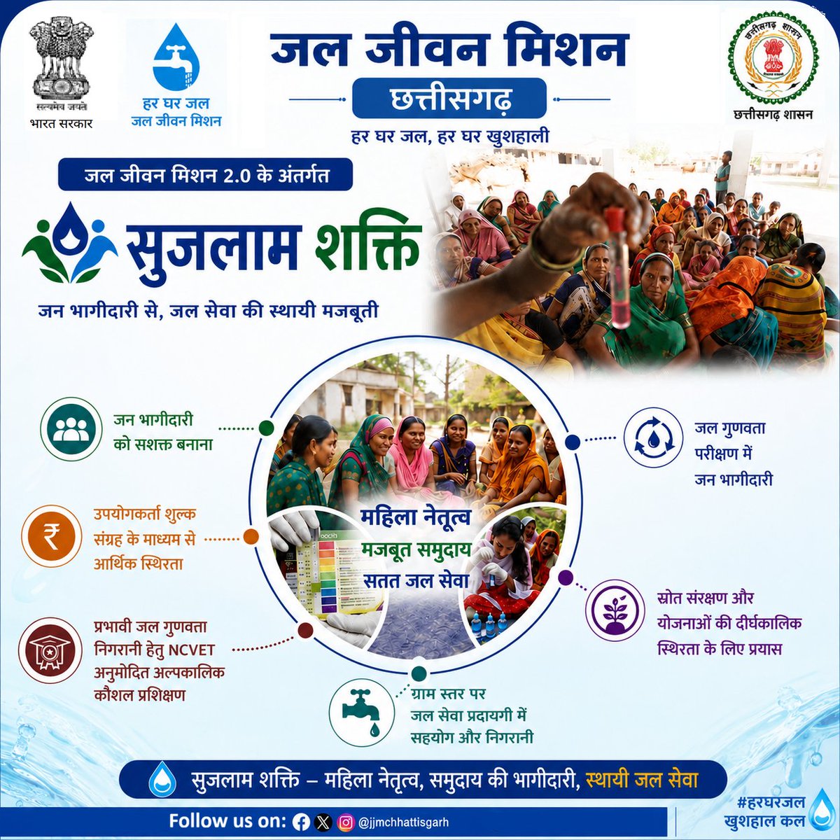 jjmchhattisgarh's tweet photo. 💧जल जीवन मिशन 2.0 अंतर्गत प्रशिक्षित महिलायें #SujlamShakti के रूप ��ें जल गुणवत्तापरीक्षण, स्रोतसंरक्षण, शुल्कसंग्रह व जल योजनाओं की निगरानी में अहम भूमिका निभायेगीं ।

महिला नेतृत्व + #जनभागीदारी = सुरक्षित, गुणवत्तापूर्ण व सतत #जलापूर्ति ।

#JalJeevanMission #WomenLeadership https://t.co/w52tE0cIG5