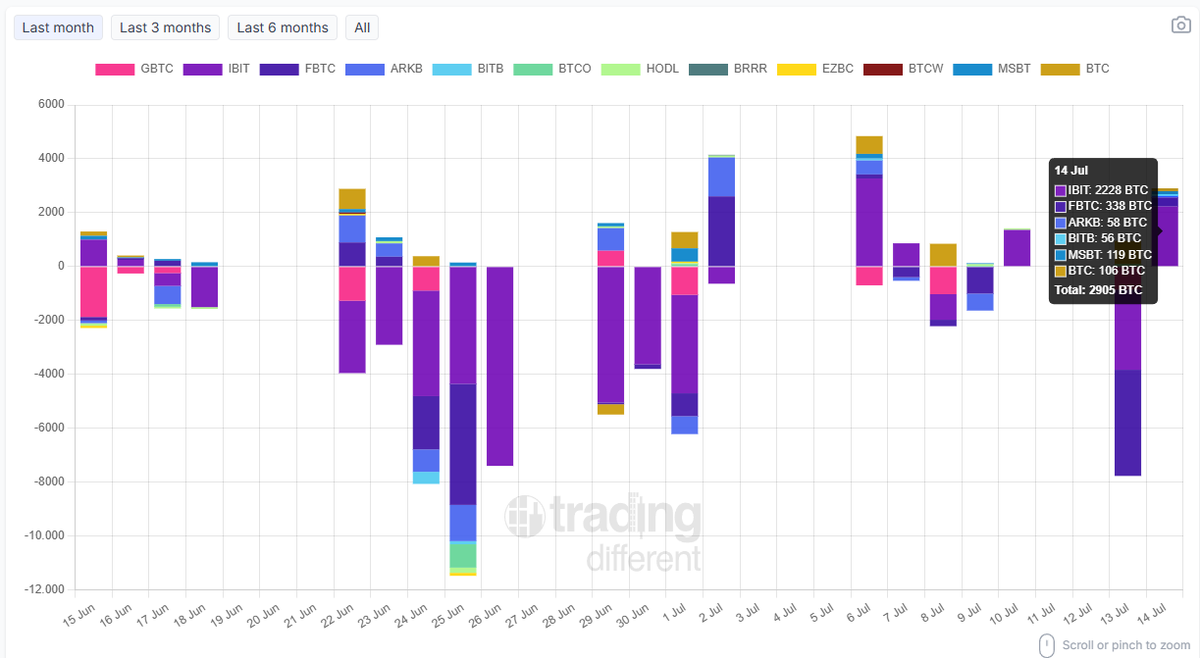 tradingdiff's tweet photo. 📈 #BTC Spot #ETF: Daily Flow

Bitcoin ETFs closed the day with net inflows of 2,905 BTC.

Breakdown:

#IBIT: +2,228 BTC
#FBTC: -338 BTC
#ARKB: +58 BTC
#BITB: +56 BTC
#MSBT: +119 BTC
#BTC (Grayscale Mini): +106 BTC

🚀 Strong inflows into BlackRock's IBIT more than offset the modest outflow from Fidelity's FBTC, leading spot Bitcoin ETFs to finish the day with solid net inflows.

👉 https://t.co/R00NYMBARy

#Bitcoin #ETF #Crypto #BTC