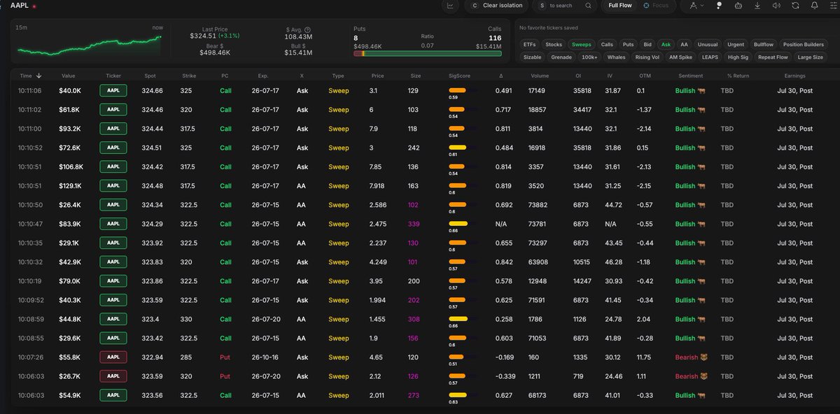 Tomas_24x's tweet photo. That $AAPL flow was extremely call heavy.
Flow scanners have deft giving me another
confluence on setups. 

@BullflowIO has been great. https://t.co/lrxZGn3BM2