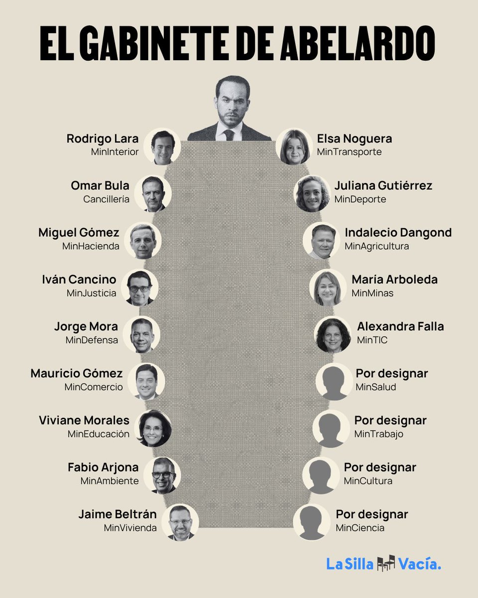 lasillavacia's tweet photo. #ElNuevoGobierno | El presidente electo @DELAESPRIELLAE ya nombró a 14 de sus 18 ministros.  

💼Faltan las carteras de Salud, Trabajo, Cultura y Ciencias. Esos ministerios, para cumplir con la ley de cuotas, deberán ser dirigidos por mujeres. https://t.co/4wMmWbkfO9