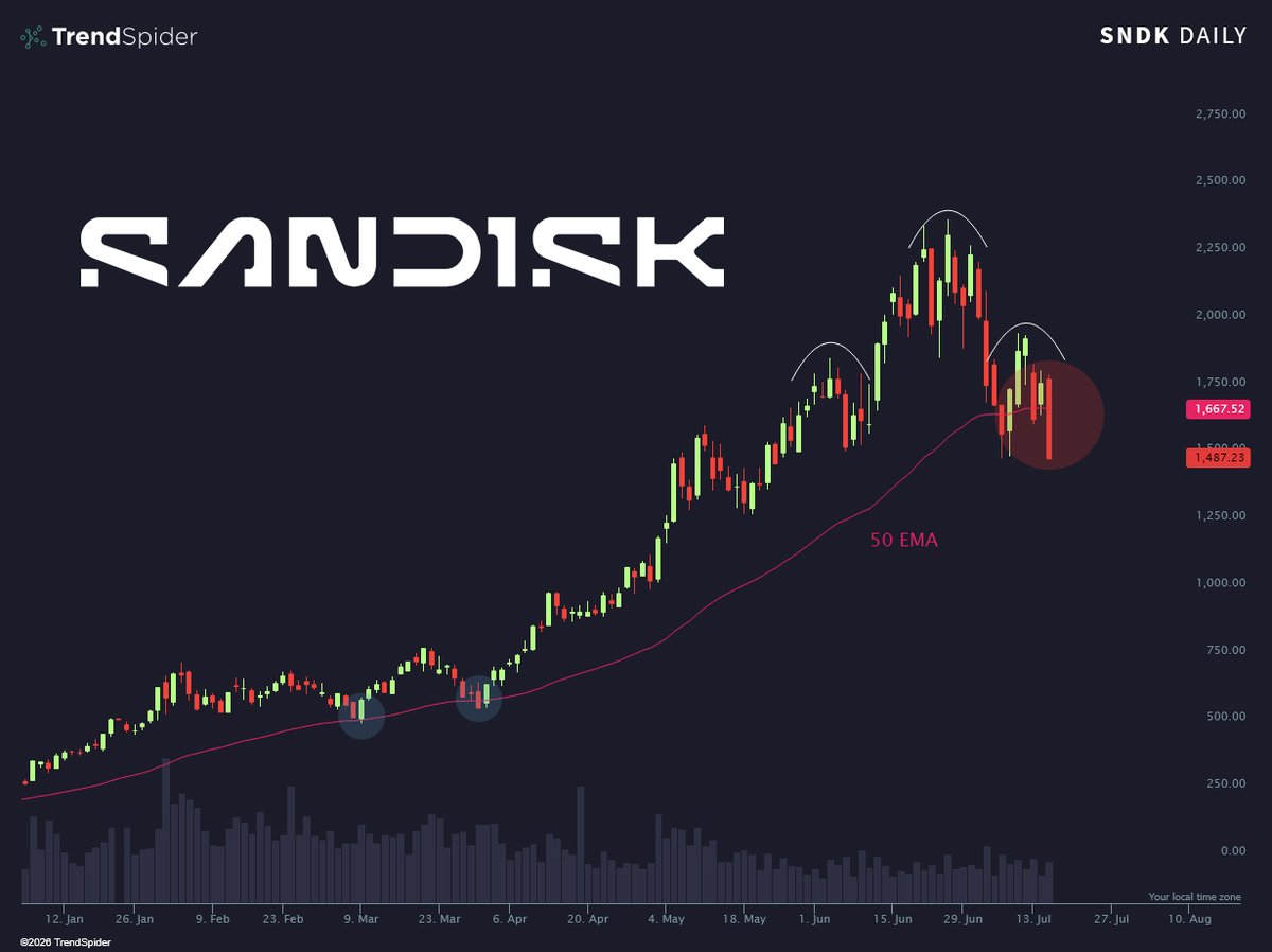 TrendSpider's tweet photo. Bulls haven't been tested like this the entire run 
$SNDK https://t.co/cVmrKMRrRu
