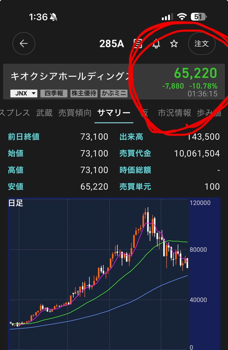 8ZST8pbjosB5804's tweet photo. エックス　　スペースで話した通りです🌸
明日からキオクシアが上がって行くとか適当な事言ってる人たくさんいますが、
残念ですね😱違いますよ💁‍♀️
キオクシアは需給が悪いし、
サンディスクも弱い。
オマケに暴落が来る理由がある。

誰を信じるか？で天国か？地獄だね？
みなさんは私をフォローしてポスト見ていたら、勝てますね✌️✌️