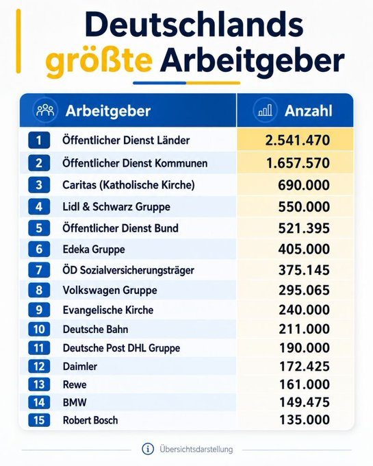 RZitelmann's tweet photo. Da braucht man mehrere Kettensägen https://t.co/1zjqfUmlpe