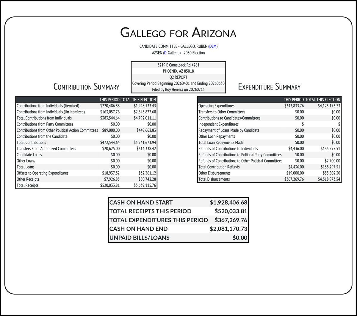 CATargetBot0001's tweet photo. NEW FEC F3
GALLEGO, RUBEN (DEM-Inc) #AZSEN
RCPT $520,034
EXPN $367,270
COH $2,081,171
https://t.co/uF2jOiVB9a https://t.co/ByFlO35EAi