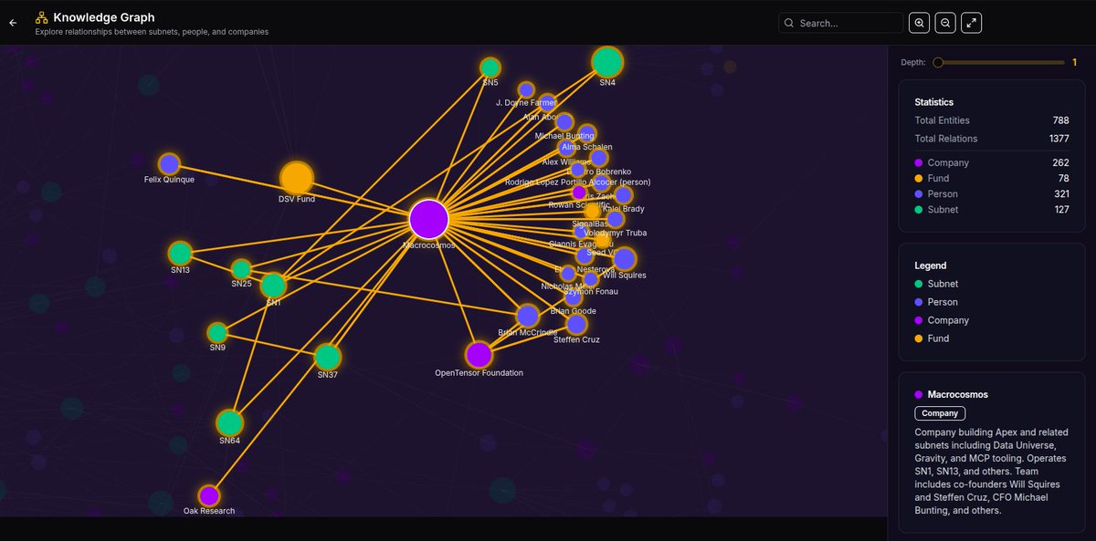 Jemmy_AI's tweet photo. PrimeRadiant team (@HariSeldonPR) has updated the knowledge graph with a much better UI/UX

It also looks like they've set up an agent to automatically keep the knowledge graph in sync with the current state of $TAO ecosystem

Try it yourself:
https://t.co/dbI5BxNHQj https://t.co/ePzmYZR3vF