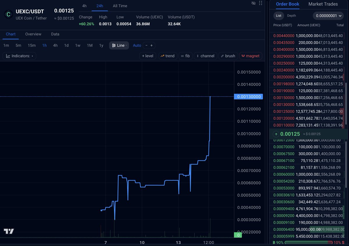 uexctoken's tweet photo. Everyone wishes they had bought $BTC for less than a cent.

The reality? You probably couldn’t have. 99.9% of people didn’t even know it existed, let alone where or how to buy it.

The good news is that today you can still buy $UEXC for less than a cent, and 99.9% of people still don’t know how.

But if you’re reading this, it’s different this time.

You know.

Buy $UEXC on: https://t.co/zZYDEkXqUV

How to buy $UEXC:

1. Register at https://t.co/knSZIpqH3J.
2. Deposit any supported crypto or fiat.
3. Convert your funds to USDT.
4. Log in to https://t.co/zZYDEkXqUV.
5. Click the Transfer button in the top-right corner and transfer your USDT from https://t.co/knSZIpqH3J to Pro.
6. Buy $UEXC: https://t.co/qG9mmOajZm

The opportunity is only early until it isn’t.