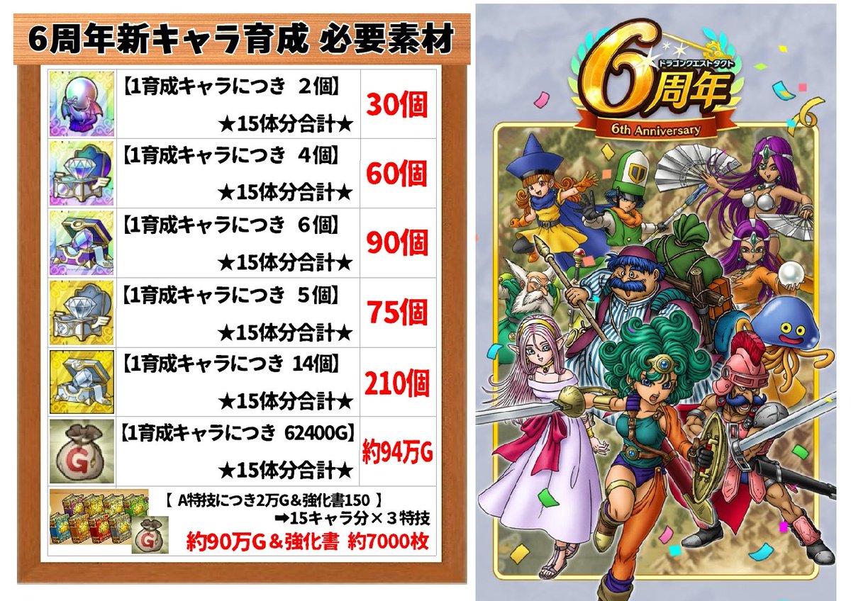 WtbQ3pExm2ax291's tweet photo. ★★6周年育成に必要素材調査★★

●配布＆PU全8体
●深淵配布全7体

全15体、育成方法等違うパターンが
あるかもですが一括算出してます。

算出しながら余りの多さに萎え（笑）
うんえいさまの目に届く様
拡散頂けたら幸いです。
宜しくお願い致します。
配布量増えますように！

#ドラクエタクト https://t.co/A7D4EEMCZf