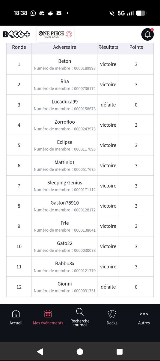 wouaffwouaf's tweet photo. Utrecht TOP 16 report: 

9-1 finished 5th
 
R1 🎲: Guffy ✅
R2 🎲: Penel ✅
R3🎲: Guffy ❌
R4: Guffy ✅
R5: PY Robin ✅
R6🎲: UY Nami ✅
R7🎲: Guffy ✅ @sleepingGen1us 
R8🎲: Penel ✅ @AstonsansleG 
R9🎲: Penel ✅ @LukaTCG 
R10: Penel ✅ @opgato22 https://t.co/EmqKMnjnSt