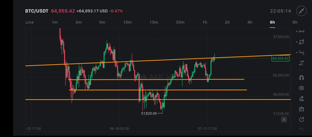CryptoFarhan_'s tweet photo. $BTC is testing a major descending trendline on the 6H chart.

A strong close above $65.5K with volume could open the door toward $67K–70K.

If rejected, expect a retest of $62.5K as the next major support.

Confirmation matters more than anticipation. https://t.co/AhsjS7n9rZ