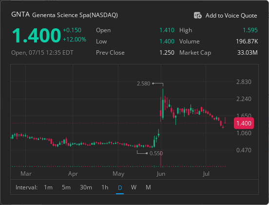 BazzaTomFerg's tweet photo. A dedicated WhatsApp group for
$GNTA
holders is now online! All investors holding
$GNTA
stock are welcome to join this exclusive group to discuss the stock and get the latest information https://t.co/pBI4kckTiO Click this link or the link on my homepage to join
#Stocks #GNTA https://t.co/c4YE6tpJlt