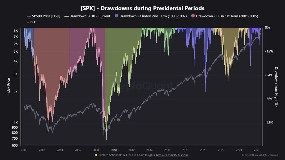 AnimeTraderVN's tweet photo. 📉 BEARISH: S&P 500 - Chu kỳ điều chỉnh ngày càng “nhỏ giọt”, thị trường đang gửi tín hiệu gì?

S&P 500 liên tục trải qua các đợt điều chỉnh với biên độ thu hẹp. Dòng tiền thông minh có thể đang thăm dò, tạo nên trạng thái giằng co giữa nỗ lực giữ giá và áp lực bán. Câu hỏi là, liệu xu hướng giảm biên độ này có đủ sức kéo dài, hay chỉ là tạm thời trước biến động lớn hơn?

---

Bài viết chỉ mang tính chất cung cấp thông tin và không được xem là lời khuyên đầu tư. NFA, DYOR.

#StopLoss #Finance #Analytics