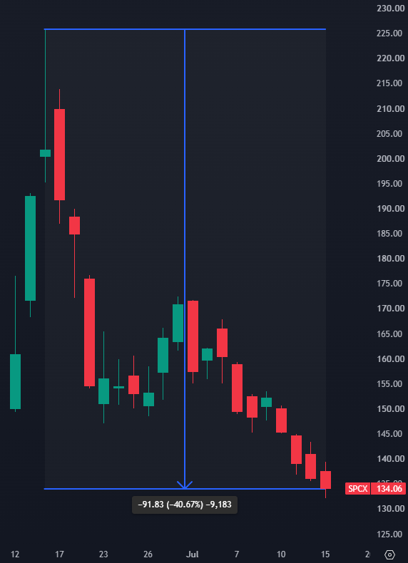 StackerSatoshi's tweet photo. Wow, $SPCX is now -40% from its post-IPO high.

How far does this need to drop before it becomes interesting to look for a long? 🤔 https://t.co/LUeTOBAQIM