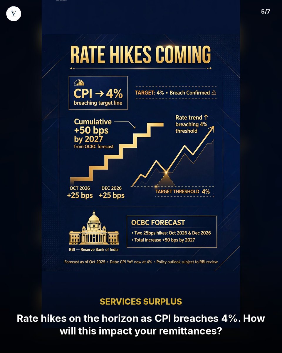 thevideshi's tweet photo. 📊 Rupee Slides to One-Month Low as India's Trade Deficit Balloons to $30.43 Billion — What NRI Remitters Need to Know

#IndianDiaspora #NRI #TheVideshi https://t.co/KVK3IMehGA