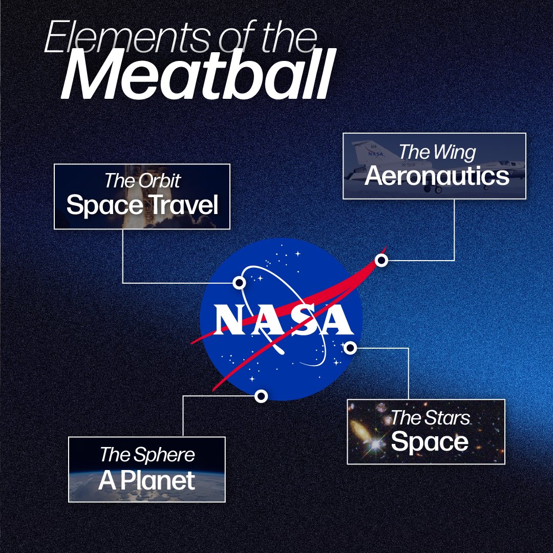 NASAglenn's tweet photo. #OTD in 1959, @NASA’s logo became official... meaning today is its 67th birthday! ✨🎂

The iconic "meatball” insignia was designed right here in Cleveland at the lab that would become NASA Glenn. The symbol has launched on rockets, adorned aircraft, and even ventured hundreds of thousands of miles to the Moon and beyond aboard spacecraft.  

 Where have YOU spotted the meatball? 💬