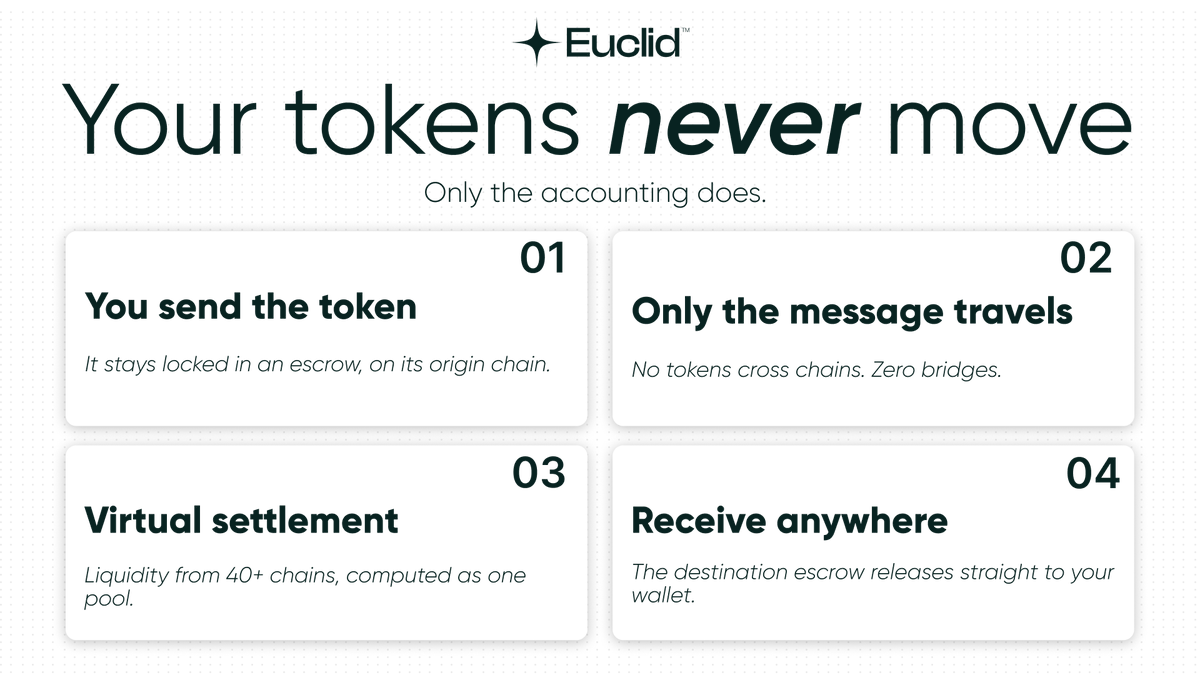 EuclidProtocol's tweet photo. Everyone thinks unifying liquidity means moving tokens across chains.

We proved the opposite. Real tokens never leave where they are.

Most people think tokens have to move. Here is what actually happens 👇 https://t.co/6Q16Sevu9L