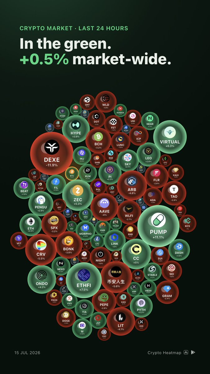 crypto_heatmap's tweet photo. Daily snapshot
#cryptobubbles #cryptoheatmap https://t.co/tN9F03BuMk