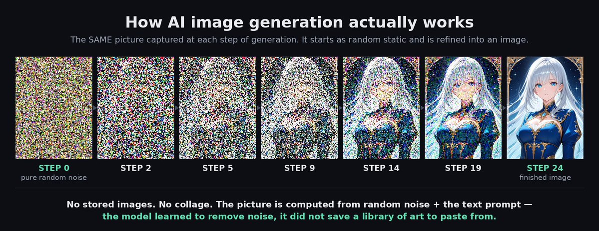 JagTheHero's tweet photo. Not quite, diffusion models don't use "samples". You're thinking of older models that would use actual images to composite an image.

I created this graphic here to show how an image is formed. https://t.co/Cyia1n3p1k