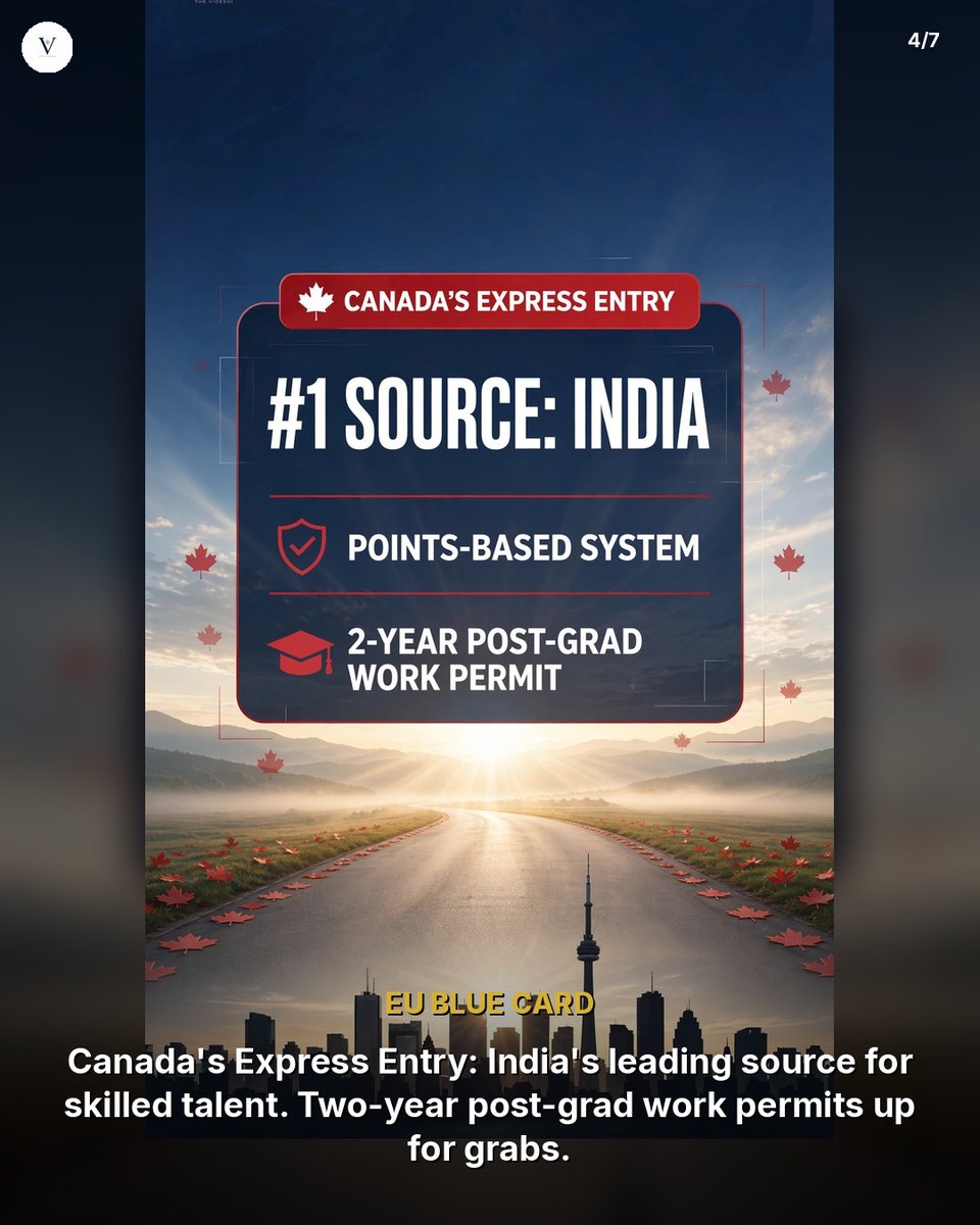 thevideshi's tweet photo. 📊 Germany, Canada, and the EU Want the Indian Talent America Is Pushing Away

#IndianDiaspora #NRI #TheVideshi https://t.co/ouwPr7s47v