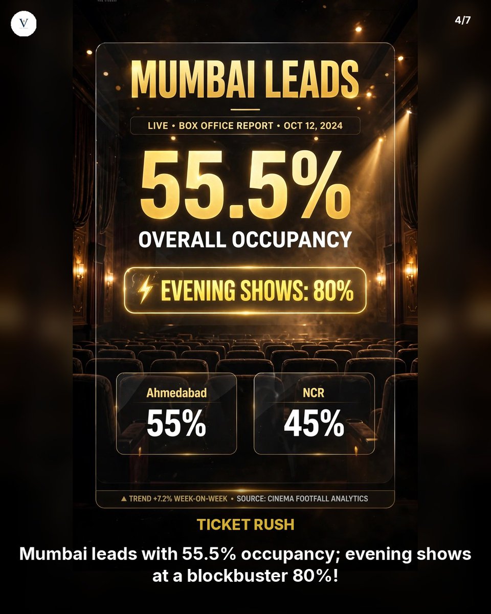 thevideshi's tweet photo. 📊 Dhamaal 4 Just Crossed ₹65 Crore in Three Days. The Franchise Has Never Done This.

#IndianDiaspora #NRI #TheVideshi https://t.co/qsPUMNuQrW