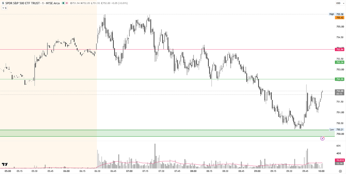 MaximizeCapital's tweet photo. $SPY Update | July 15

Bouncing off our 750.18 - 749.88 support zone and approaching 752.55.