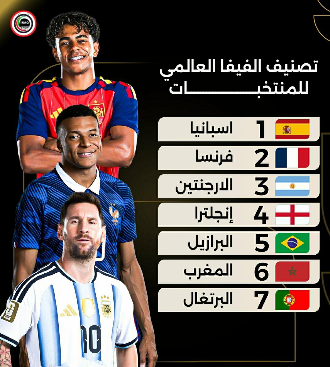 Rafaa_Alobeeidi's tweet photo. ثورة في تصنيف الفيفا: إسبانيا تتربع على الصدارة، وأسود المغرب يواصلون كتابة التاريخ بالمركز السادس! https://t.co/e6Xha24Yjm
