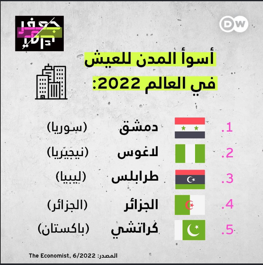 13september13's tweet photo. الجزائر العاصمة تحطم الأرقام القياسية كما هي العادة في كونها 

أسوأ مدينة للعيش في العالم 

منذ 2022 وهي في قائمة أسوأ عشر مدن في العالم https://t.co/ZrdbXZeYW1