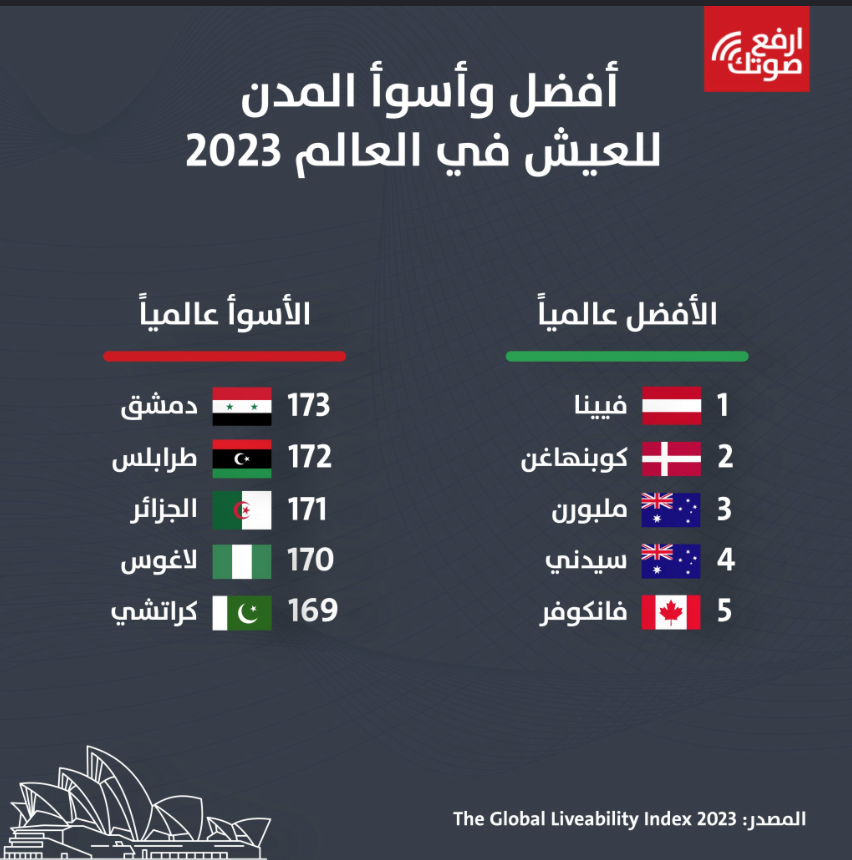 13september13's tweet photo. الجزائر العاصمة تحطم الأرقام القياسية كما هي العادة في كونها 

أسوأ مدينة للعيش في العالم 

منذ 2022 وهي في قائمة أسوأ عشر مدن في العالم https://t.co/ZrdbXZeYW1