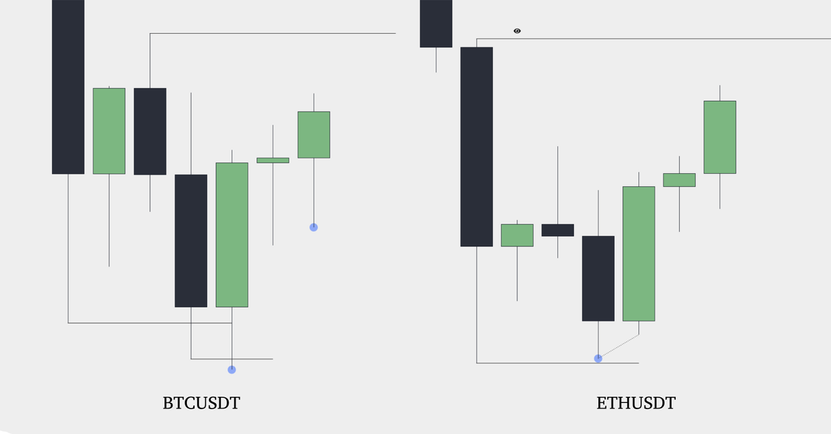 Chase_ICT's tweet photo. $BTC × $ETH Weekly CRT supported by ssmt 

ETH is showing more strength and is more likely to reach the target.

Long-term targets remain bearish for both assets, but for now we can expect a retracement. https://t.co/PJPpoTGq01