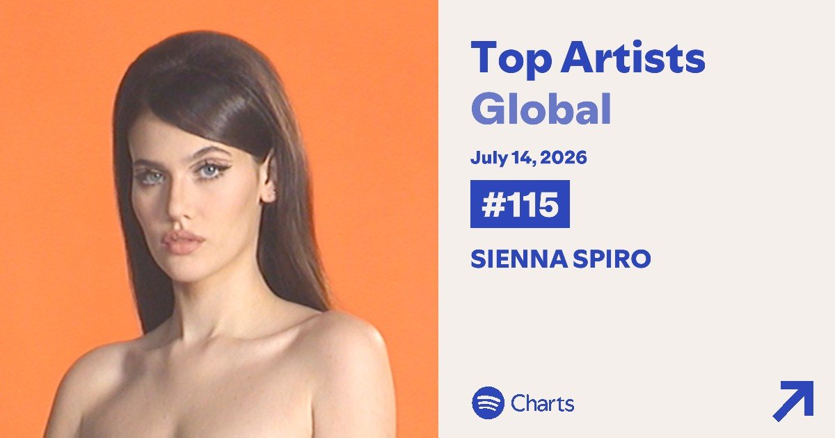 siennachart's tweet photo. Spotify Top Artists — Sienna Spiro:  

#115. Global (-3)
 
#26. UK (=)
#27. Iceland (+2) *NP*
#31. Ireland (-1)
#33. Norway (=) *Peak*
#52. Australia (-5)
#55. Denmark (-4)
#60. NZ (-9)
#66. Netherlands (-5)
#71. Sweden (+2)
#94. USA (-1)
#96. Singapore (-7)
#152. Canada (-7) https://t.co/l9SQbcJilM