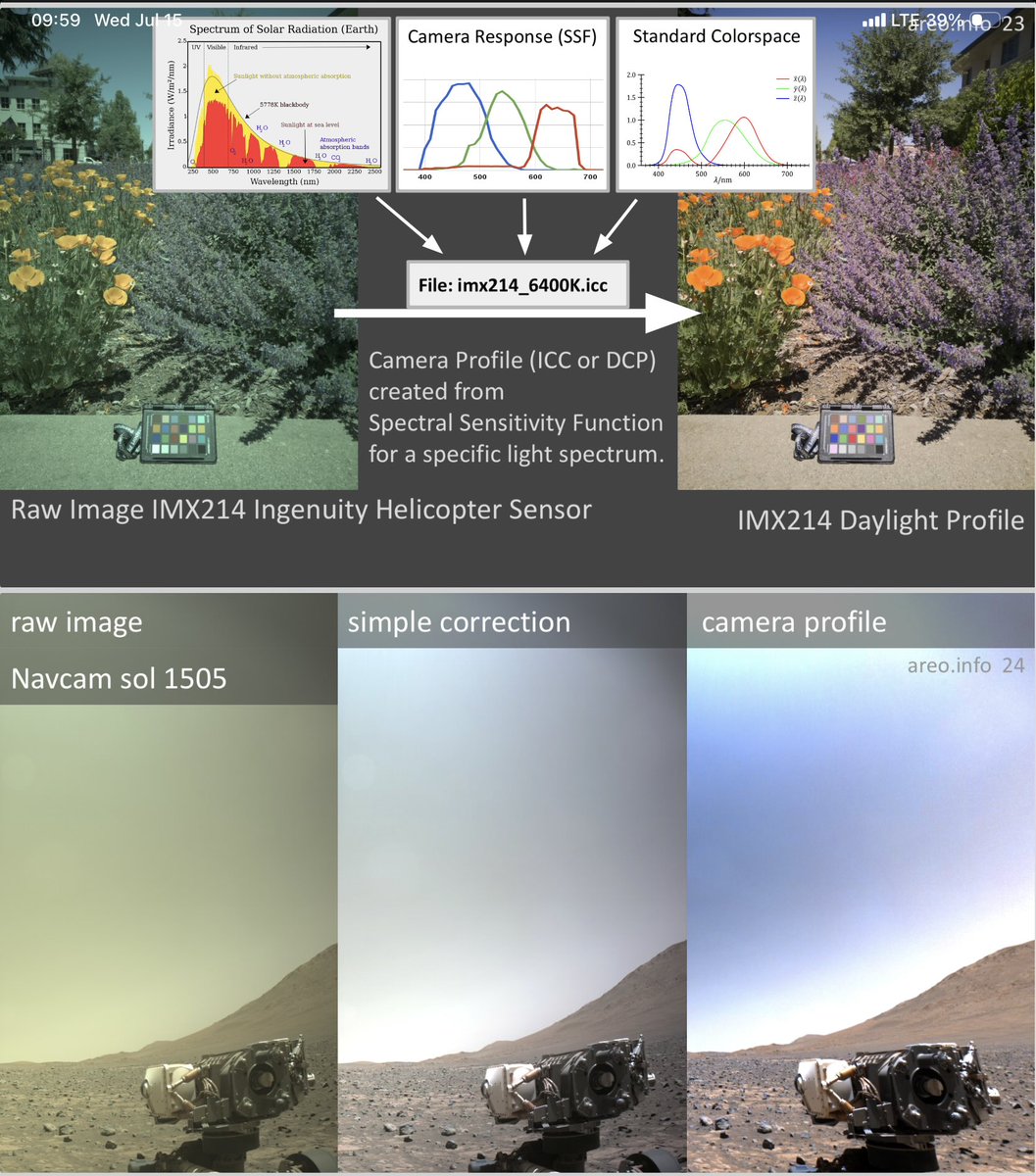 areoinfo's tweet photo. Most likely you have never seen those 1976 Mars surface images before in this high quality as almost all publicly available color images are low quality scans from the 1990s of then already old chemical film prints created in 1977. My processing does not use any AI, it is a straightforward static calculation based on the RGB sensor spectral sensitivity of each of the 4 cameras. It's the same method any commercial digital camera applies to the raw sensor data. 📷https://t.co/EBl7fT6qX9 and areoHDR
