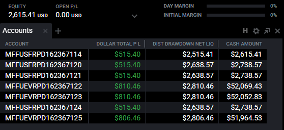 SailBoatTraders's tweet photo. For my 4 @MyFundedFutures 50K rapid sim funded accounts I got +$515 X 4 and will be requesting some more payouts this afternoon. love these daily payouts at a 90/10 split!
+$810 X 3 50K rapid evals. Hoping to pass these soon.
#propfirm #nq #es #dailypayouts #myfundedfutures https://t.co/oGCN5vPqbX