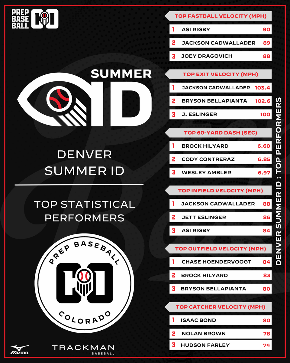 PrepBaseball_CO's tweet photo. 🏔️ 𝑫𝑬𝑵𝑽𝑬𝑹 𝑺𝑼𝑴𝑴𝑬𝑹 𝑰𝑫: 𝑳𝑬𝑨𝑫𝑬𝑹𝑺 📊

Get to know some of the top prospects from yesterday's event at Rock Canyon HS 👀

Full Results 🔗 : https://t.co/d8zSqKC1Tz

@WagsPBR | @CalebDameronPB https://t.co/2t7X5wDpyr