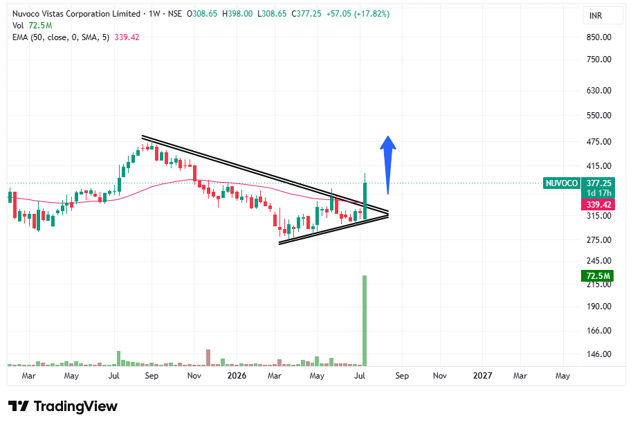 tradingsorted's tweet photo. #NOVOCO looks good ๐ฅ
450+ possible in medium term...
No Buy Sell recommendation... https://t.co/ajGkfnZQqE