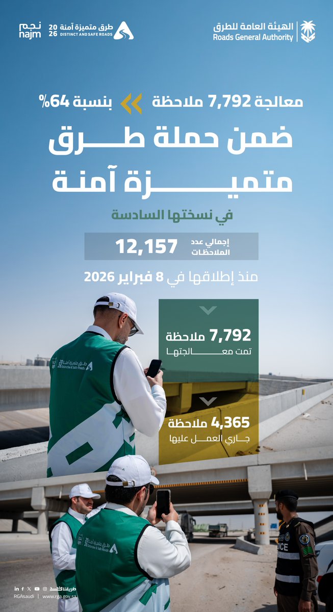 RGAsaudi's tweet photo. معالجة 7,792 ملاحظة ضمن حملة #طرق_متميزة_آمنة في نسختها السادسة، منذ إطلاقها في 8 فبراير 2026؛ لتعزيز مستوى السلامة والارتقاء بتجربة المستخدمين. https://t.co/Mr84aZgAAn