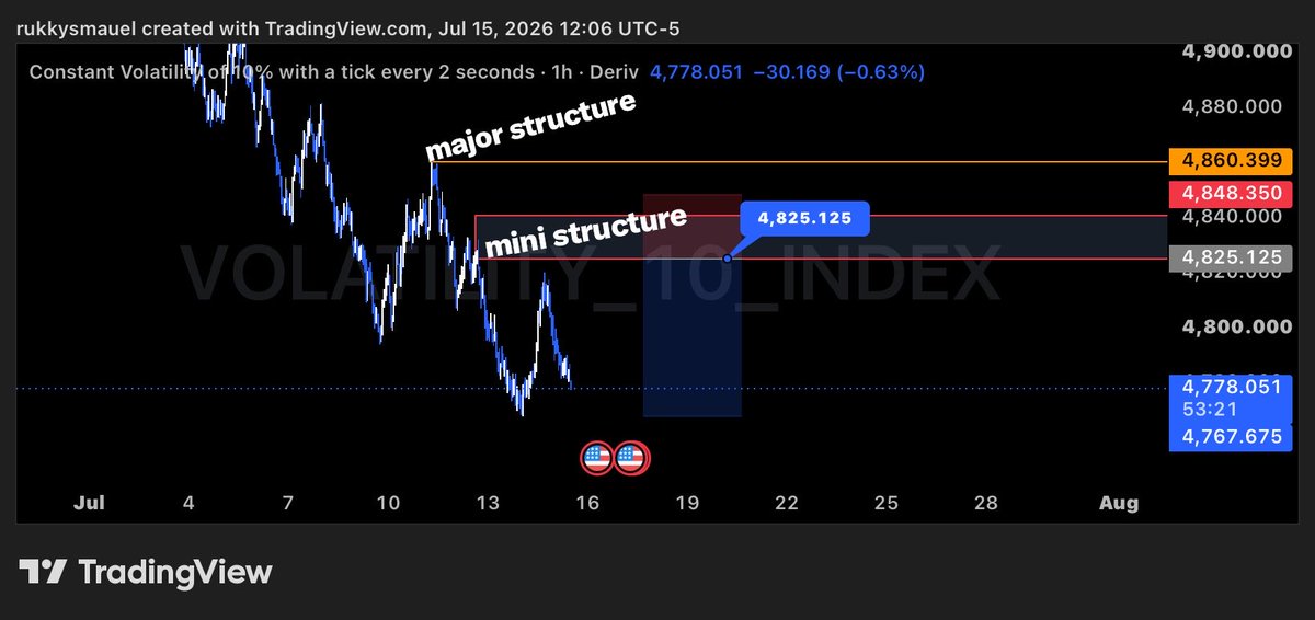 rukkysamuel_'s tweet photo. #volatility10
Missed entry.
Price reacted from the Mini structure, Goldenpocket instead of the major structure GP. https://t.co/OQojnvT4Jz
