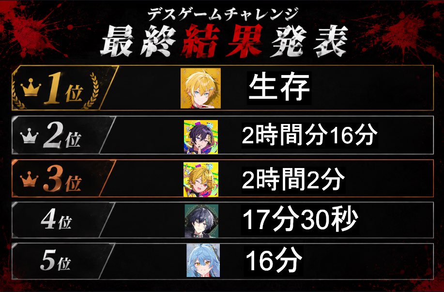 daisubkiri2's tweet photo. だいキリトかなーやっぱりwww

2位ですたありがと��やすみ https://t.co/EU7qhovHIC