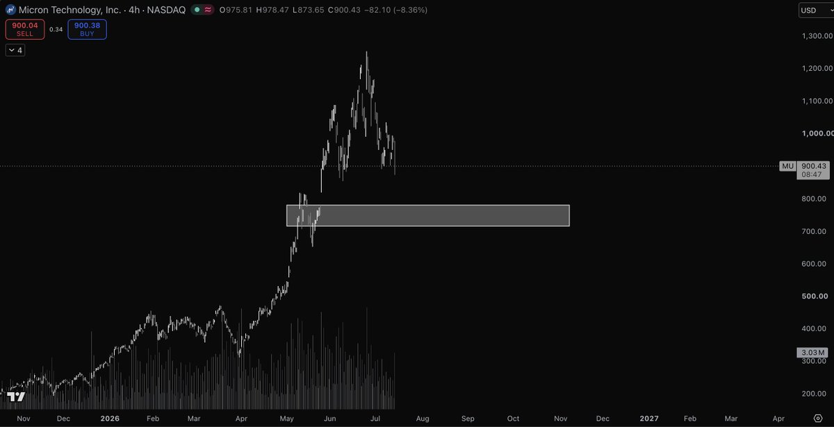 Pentosh1's tweet photo. $MU + $EWY update + memory men

6 weeks of waiting. Almost being rewarded. Patience almost always pays. 

I think MU would be a steal in the 700s-low / mid 800's. https://t.co/5mLiHlb8DF