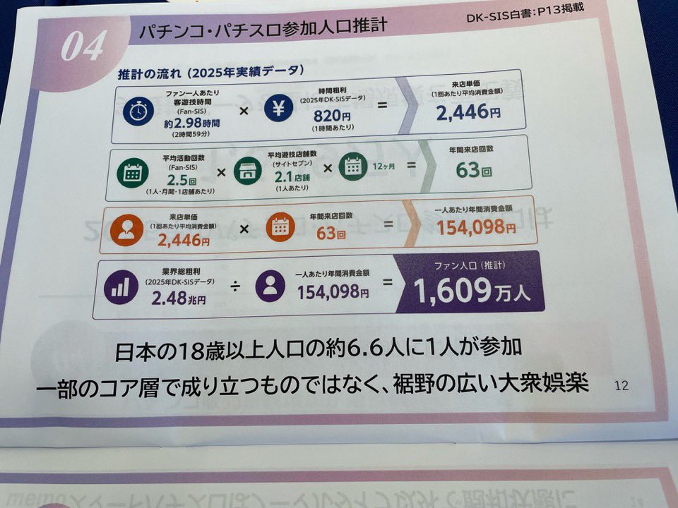 gamjiru's tweet photo. 自分の立ち回りでコレ(パチンコのみ1年半)
ダイコク電機が算出してる1人あたりの負け額が少なすぎる。
よって参加人口はもっと少ない。はい論破 https://t.co/1VAKP8LdcE