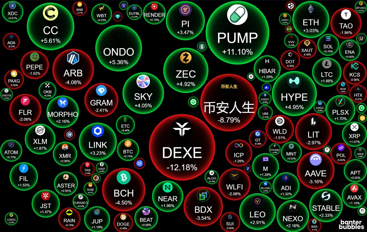 BanterBubbles's tweet photo. Wednesday grind. Selective bids, sharp reversals.
$PUMP +11.1%
$CC +5.6%
$ONDO +5.4%
$HYPE +5%
$ZEC +4.9%
$SKY +4.1%

The other side:
$DEXE -12% (roundtripping Friday's +22%)
$BCH -4.5%
$ARB -4.1%

$BTC +0.7%. Narratives running, index flat.

🫧 https://t.co/NgHPmI7hVB https://t.co/h1iPbLJwCB