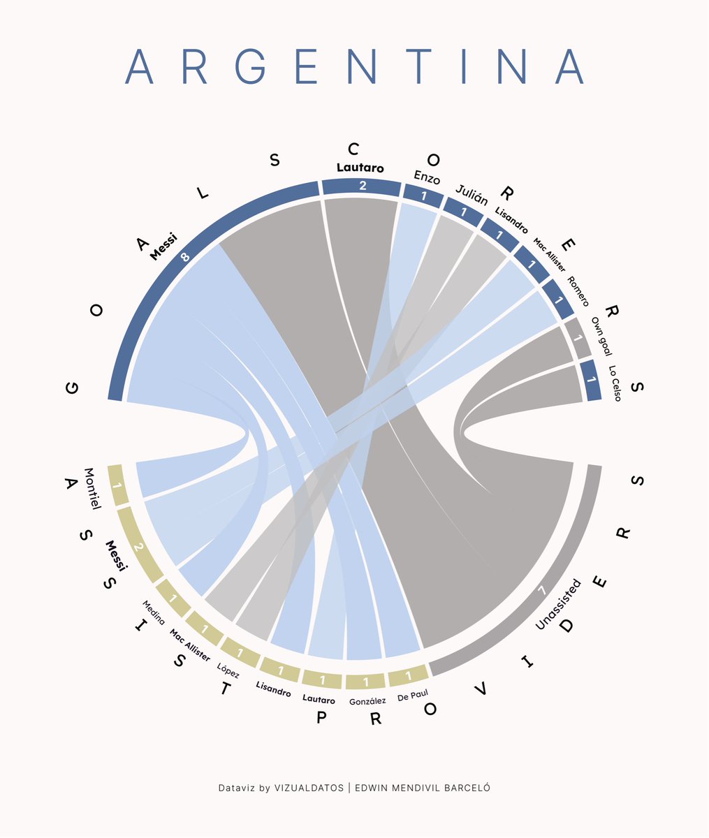 vizualdatos's tweet photo. Soccer ball design for Argentina🇦🇷 Team in World Cup 2026 using a Chord Diagram: Assist Providers & Goalscorers.
#worldcup2026 #dataviz #chorddiagram #footballanalytics #argentinworldcup #dataart https://t.co/F3qTolOOf5