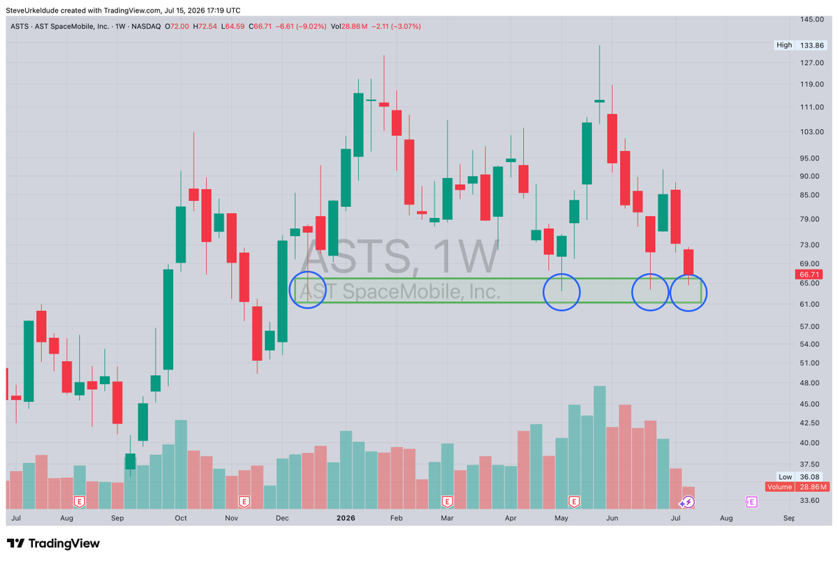 SteveUrkelDude's tweet photo. Guess where $ASTS landed again and what do you think it might do https://t.co/jaIqkdbfro