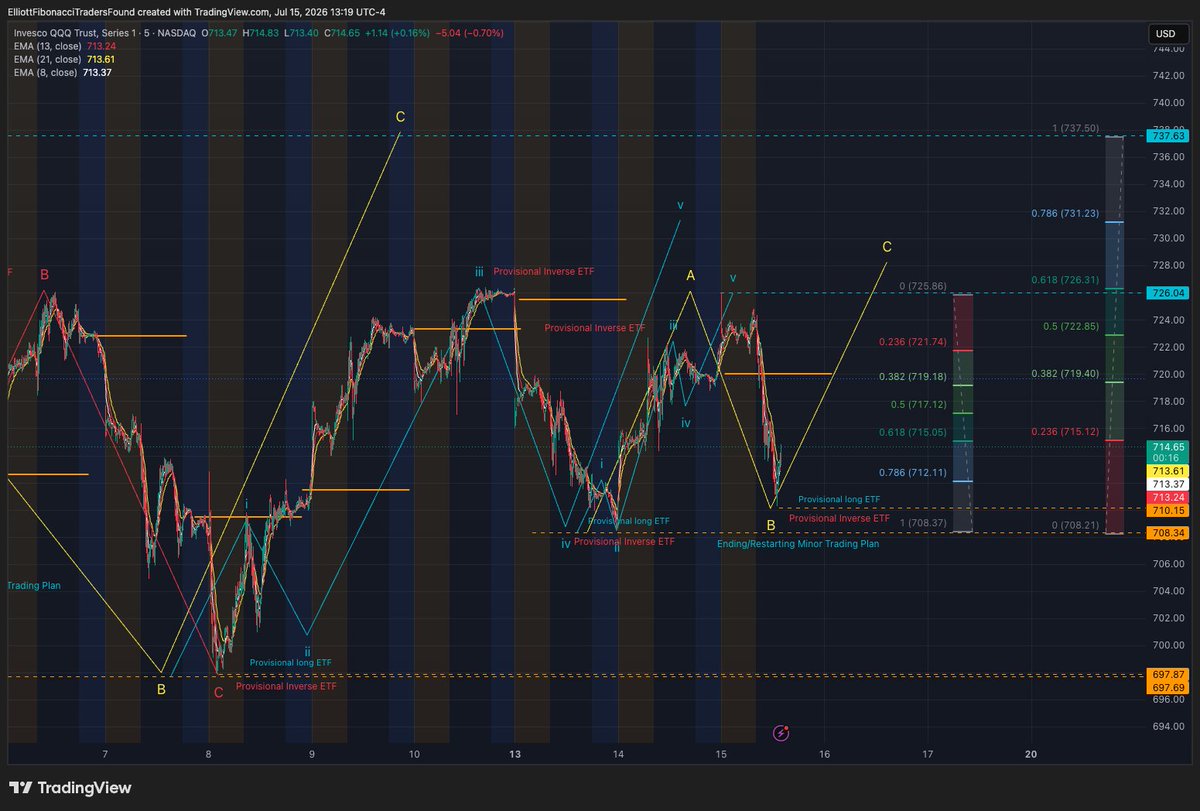 ElliottFibTraFn's tweet photo. $SPY Reposting with updated charts
Just now
Live Chartings

16 minutes ago

Follow the futures' resetting ending/restarting of their minor Trading Plan. Remain hedged for new Wave a, b, c set up to validate intraday lower low. Aggressive trader may cover short gain at dip and short the bounce of Wave a.