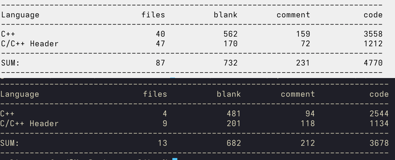 coltoncrawdaddy's tweet photo. Wanted to give the handmade/data-oriented style a shot, so rewrote the codebase in pure c, no c++ stl or c++ features. 
Over 1k lines gone, and look at the files! 87 files down to 13. identical functionality. The biggest win (and the reason I did this in the first place) is that compile times went from ~9seconds down to ~240ms. 
Ok, NOW i'm starting to understand the anti-oop folks, this is wild