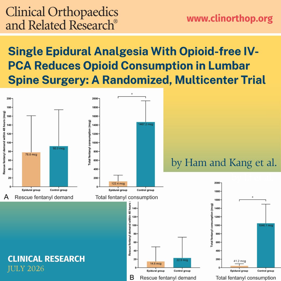 Clinorthop's tweet photo. In a randomized trial in #CORR, Ham et al. found that a single epidural ropivacaine injection with opioid-free IV-PCA provided effective pain control, reduced opioid consumption, and decreased urinary retention risk after single-level lumbar spine surgery.
"These findings suggest that surgeons can effectively manage postoperative pain in these (opioid naive) patients without relying on routine high-dose opioid regimens, thereby minimizing the risk of opioid-associated complications," the authors write.
"Based on these findings, I believe that surgeons could easily consider a couple options. The first would be a bolus of local anesthetic proximal to the surgical field at the conclusion of surgery," writes Charles A. Reitman in a #CORRInsights commentary. "Secondly, the benefit of a nonopioid patient-controlled analgesia was rather striking. Adopting nonopioid analgesic options should help with faster transitions to oral regimens, fewer side effects, and ultimately faster discharges."
Read "Single Epidural Analgesia With Opioid-free IV-PCA Reduces Opioid Consumption in Lumbar Spine Surgery: A Randomized, Multicenter Trial" here: https://t.co/oZnP5fjkVb
Read the commentary here: https://t.co/eykSQLCNrJ
#orthoTwitter #medTwitter #surgeon #spinesurgeon #paincontrol #painmeds #spinesurgery