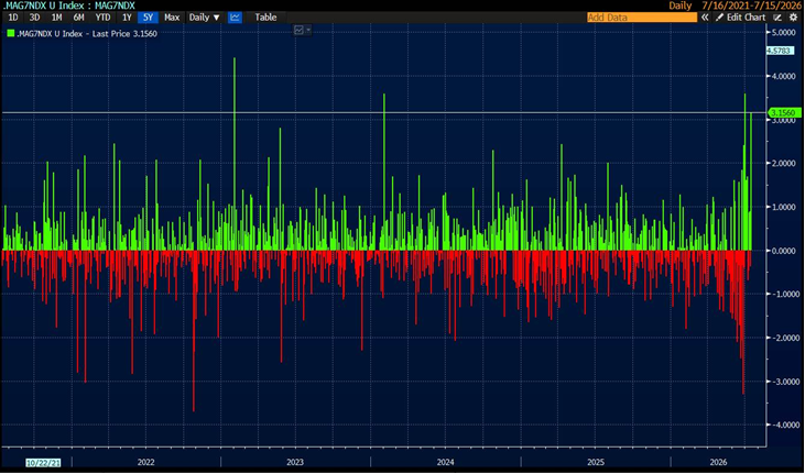 zerohedge's tweet photo. Goldman: "We are seeing a clear theme of buying Hyperscalers vs selling Semis as our Mag7 basket is outperforming NDX by nearly 3%. Momentum (memory) drawdown continues with our pair basket (GSPRHIMO) down another -6.5% today despite the modest reprieve yday, taking MTD performance to -24% (worst month since April 2009)"