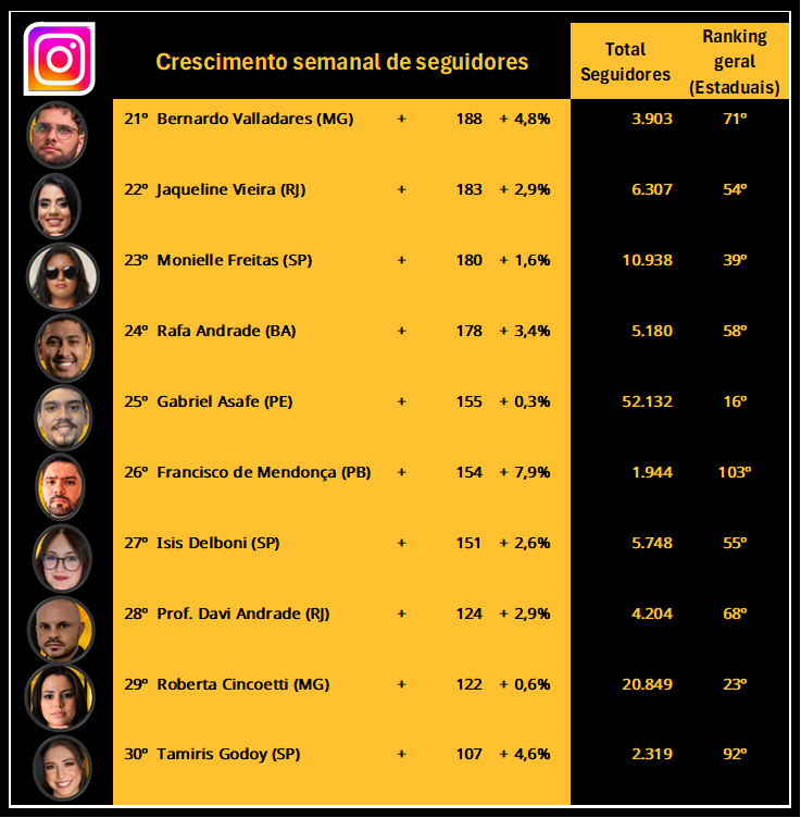 cracudosmissao's tweet photo. ATENÇÃO!!! RANKING DOS ESTADUAIS ATUALIZADO!!!!
VEJAM SÓ!!! NO TOP 3 DESSA SEMANA @RafaMinatoSP , DIEGO MIRANDA E @willianrochapr !!! PARABÉNS À ESSES FERAS E TODO QUE CHEGARAM NO RANKING!! A COPA ACABOU!! BORA VENCER!! https://t.co/mYR6YigSGd