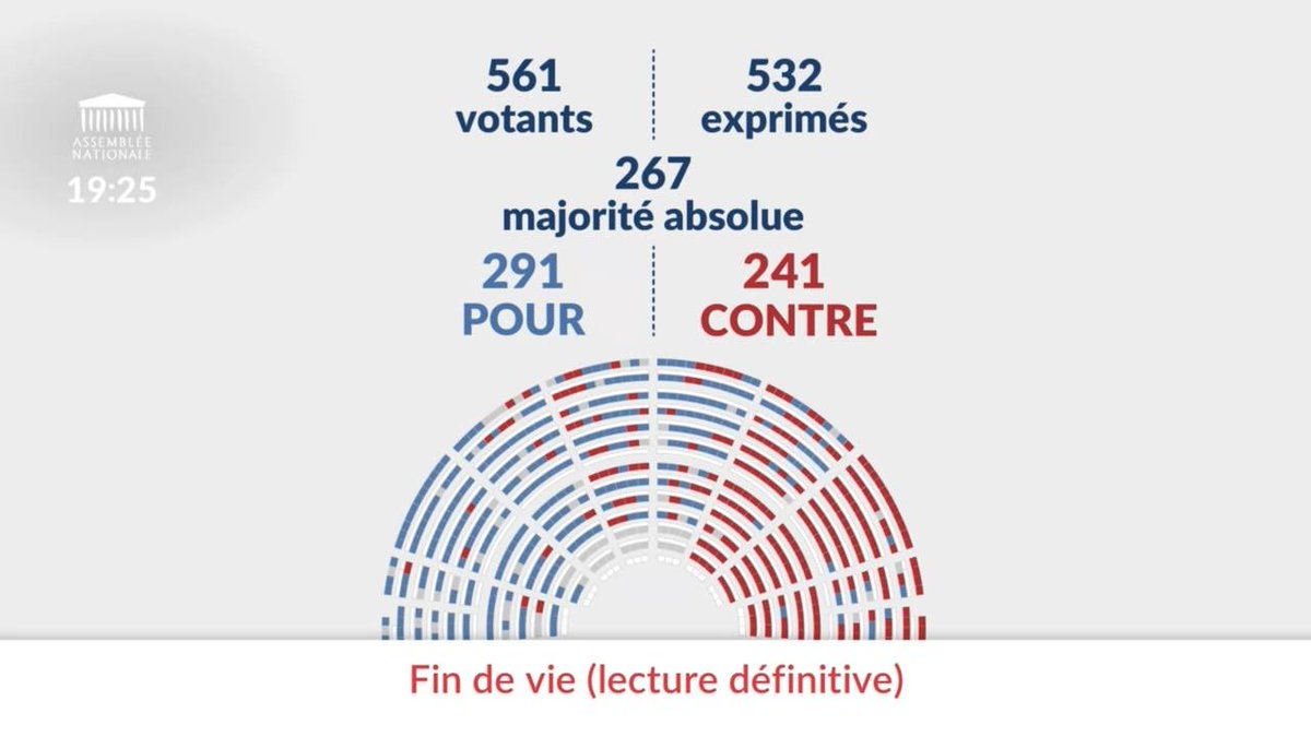 charlesrodwell_'s tweet photo. Dans quelques années, nous regarderons en arrière, vers ce jour où le Parlement a adopté la proposition de loi légalisant l’aide active à mourir.

Et l’Histoire donnera raison à tous ceux qui, contre vents et marées, ont refusé d’ouvrir la boîte de Pandore.

#DirectAN #FinDeVie https://t.co/j3SLNzA3vd